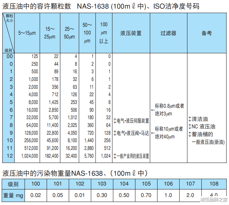  不二越液壓泵技術(shù)資料-液壓油管理方式